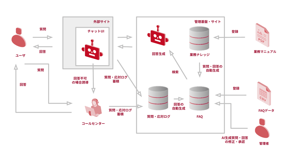 FAQ整備を全自動化】FAQの作成・見直し・更新をAIエージェントが対応